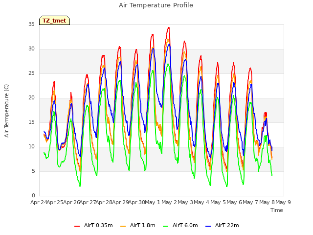 plot of Air Temperature Profile
