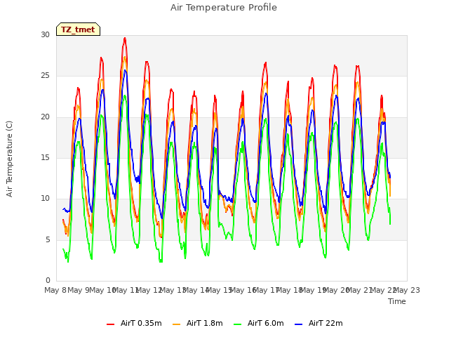 plot of Air Temperature Profile