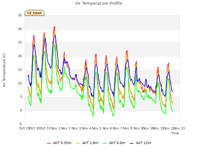 plot of Air Temperature Profile