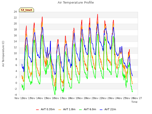 plot of Air Temperature Profile