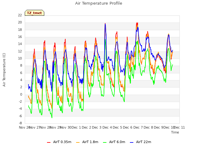plot of Air Temperature Profile