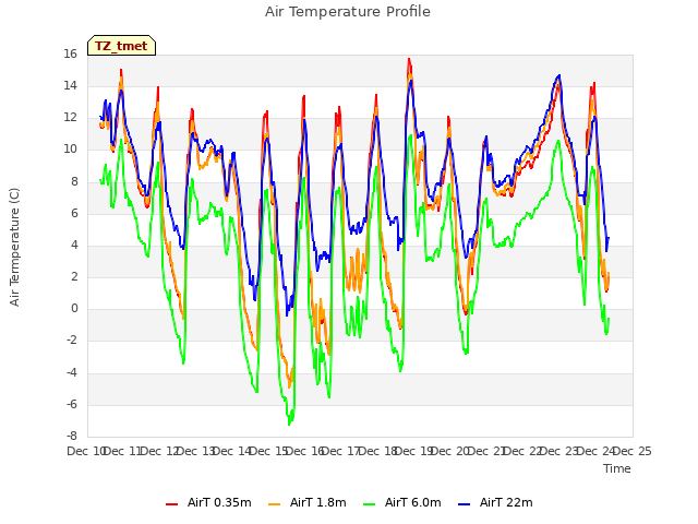 plot of Air Temperature Profile