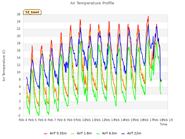 plot of Air Temperature Profile