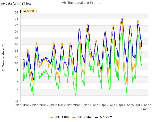 plot of Air Temperature Profile