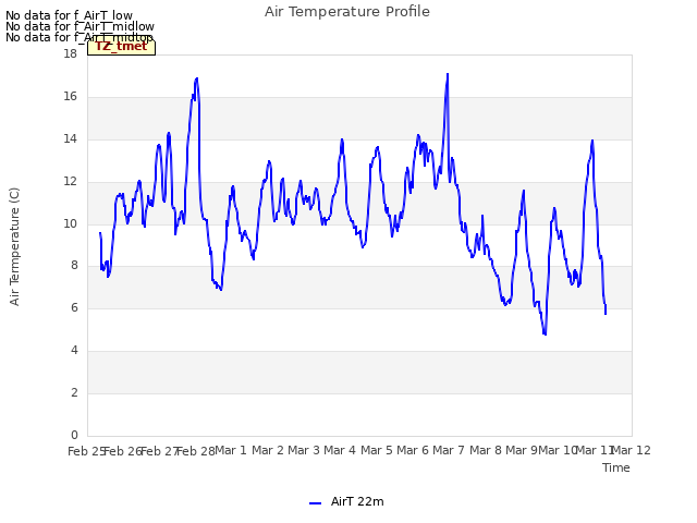 plot of Air Temperature Profile
