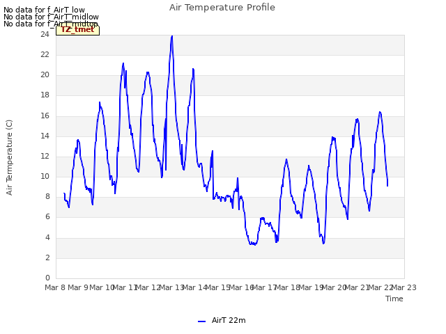 plot of Air Temperature Profile