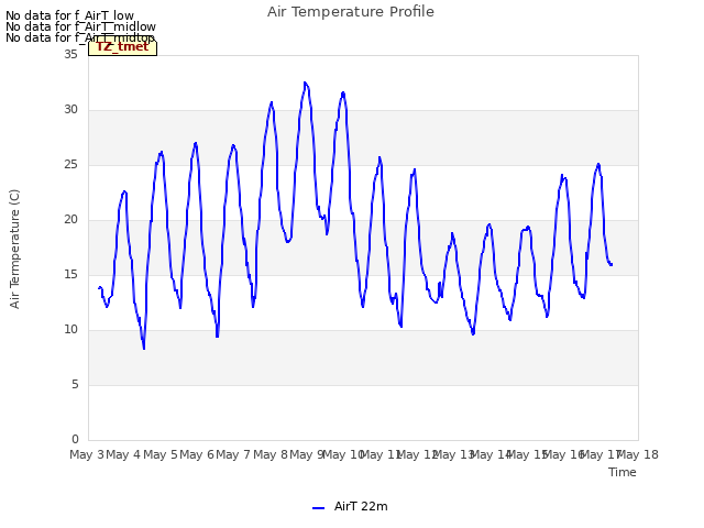 plot of Air Temperature Profile