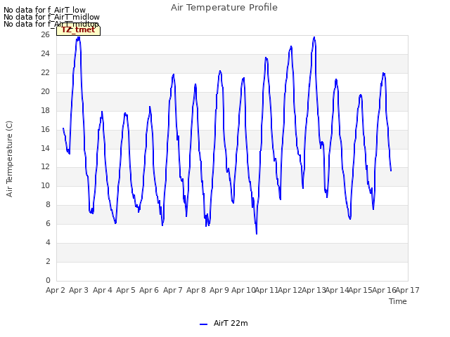 plot of Air Temperature Profile