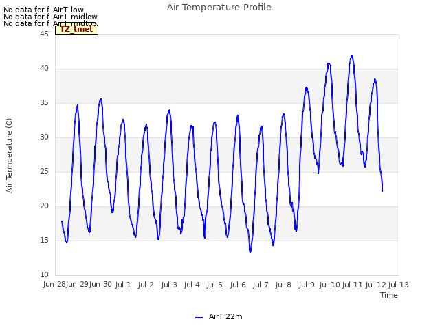 plot of Air Temperature Profile