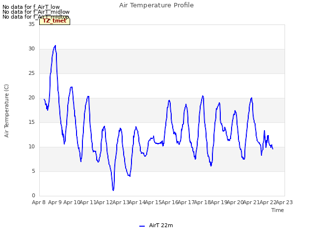 plot of Air Temperature Profile