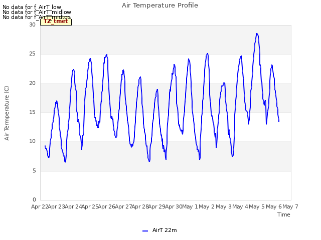 plot of Air Temperature Profile
