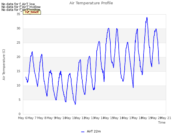 plot of Air Temperature Profile
