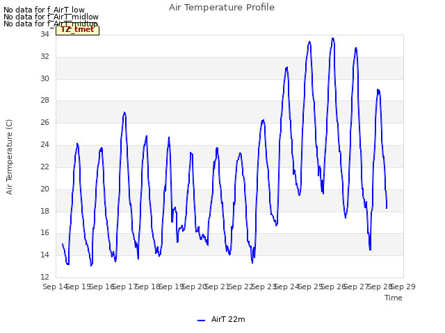 plot of Air Temperature Profile