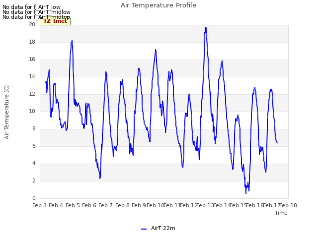 plot of Air Temperature Profile
