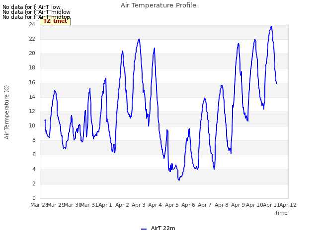 plot of Air Temperature Profile
