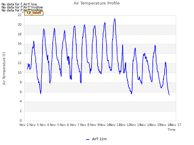 plot of Air Temperature Profile