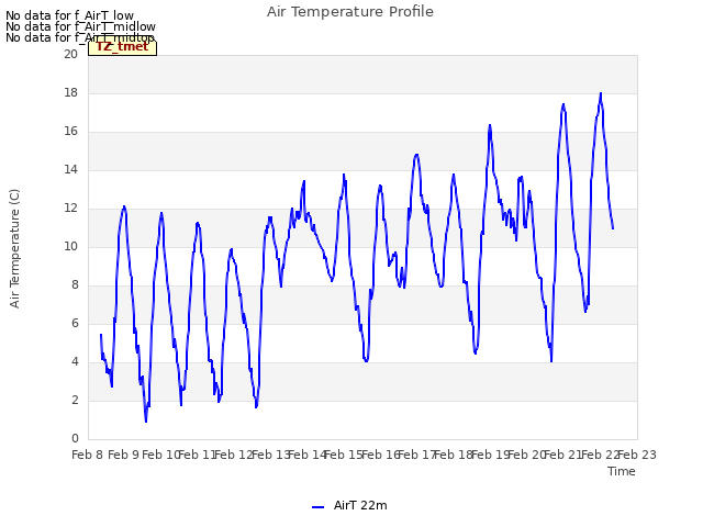 plot of Air Temperature Profile