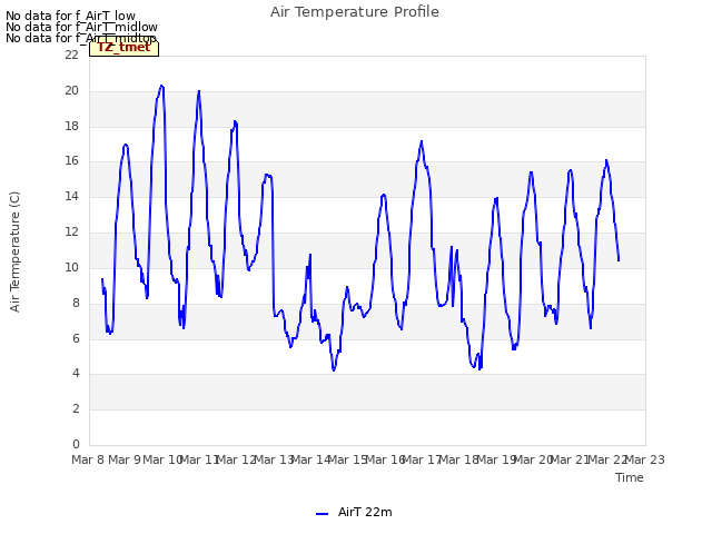 plot of Air Temperature Profile