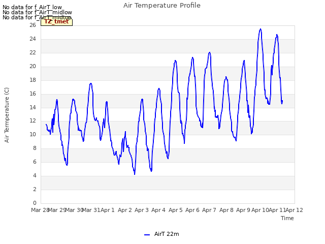 plot of Air Temperature Profile