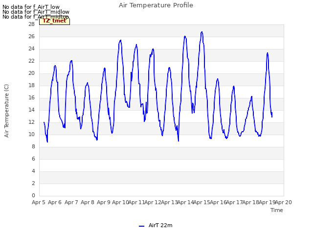 plot of Air Temperature Profile