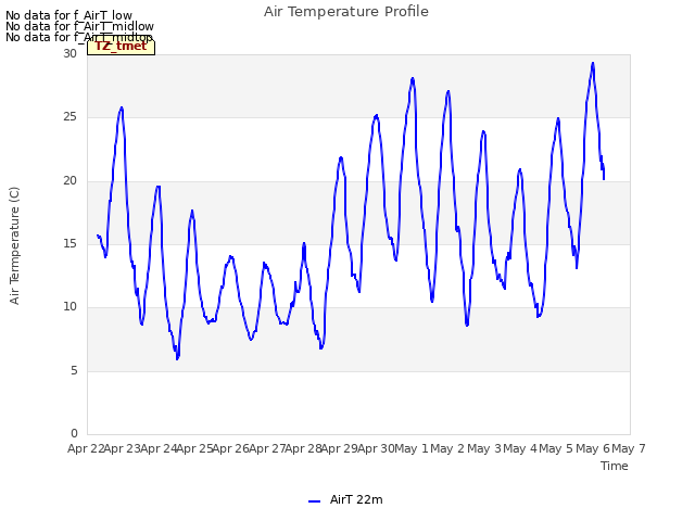 plot of Air Temperature Profile