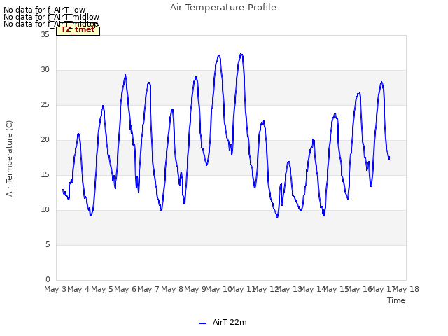 plot of Air Temperature Profile