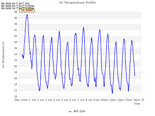plot of Air Temperature Profile