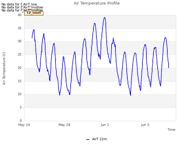 Explore the graph:Air Temperature Profile in a new window