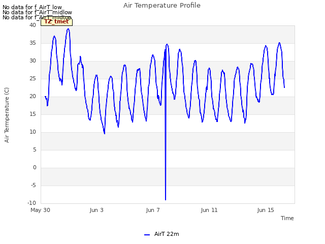 Explore the graph:Air Temperature Profile in a new window