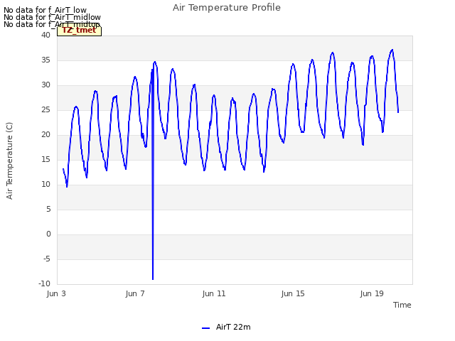 Explore the graph:Air Temperature Profile in a new window