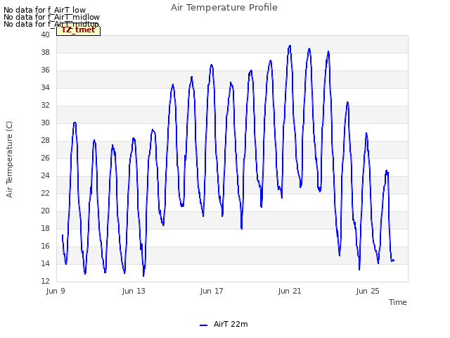 Explore the graph:Air Temperature Profile in a new window