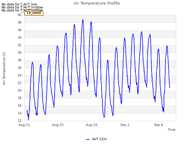 Explore the graph:Air Temperature Profile in a new window