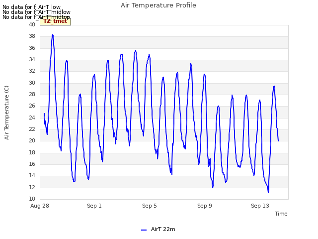 Explore the graph:Air Temperature Profile in a new window
