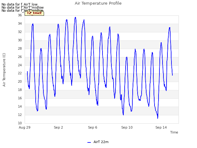 Explore the graph:Air Temperature Profile in a new window