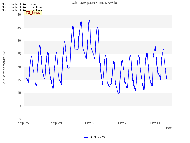 Explore the graph:Air Temperature Profile in a new window