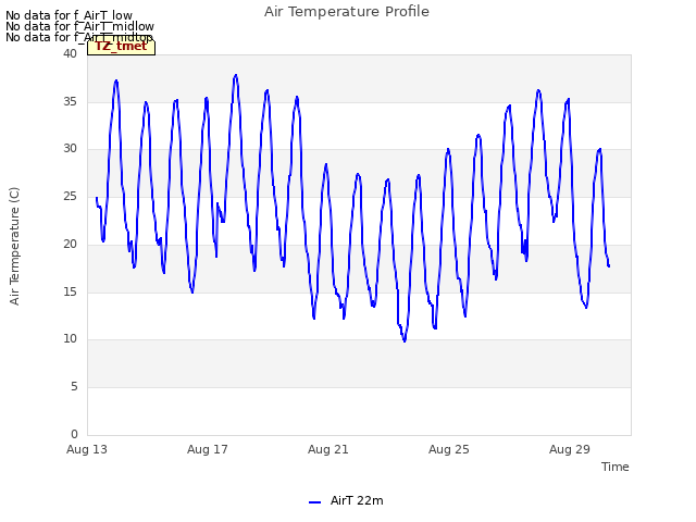 Explore the graph:Air Temperature Profile in a new window