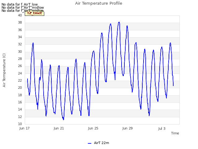 Explore the graph:Air Temperature Profile in a new window