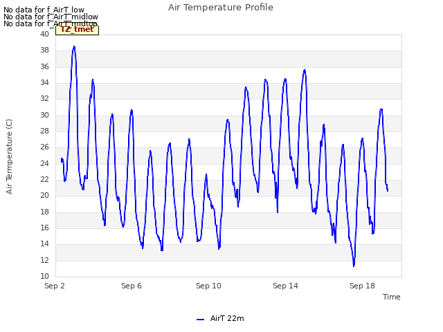 Explore the graph:Air Temperature Profile in a new window