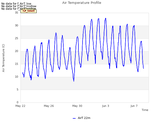 Explore the graph:Air Temperature Profile in a new window