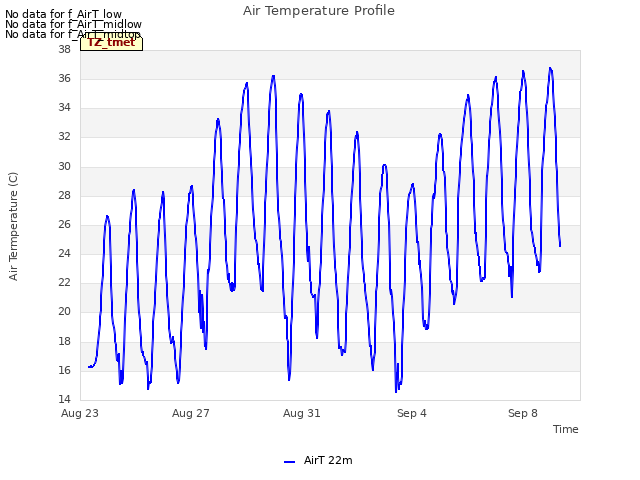 Explore the graph:Air Temperature Profile in a new window