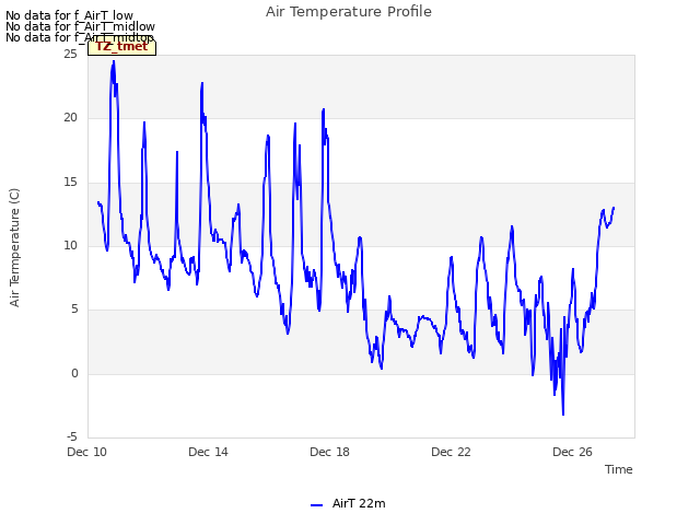 Explore the graph:Air Temperature Profile in a new window