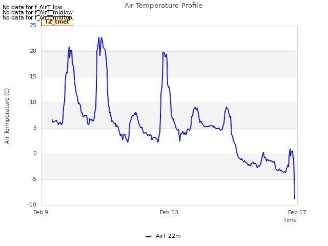 Explore the graph:Air Temperature Profile in a new window