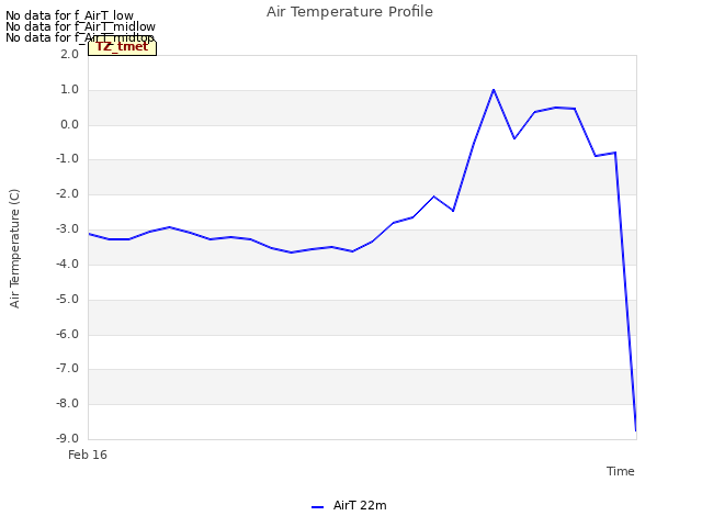 Explore the graph:Air Temperature Profile in a new window