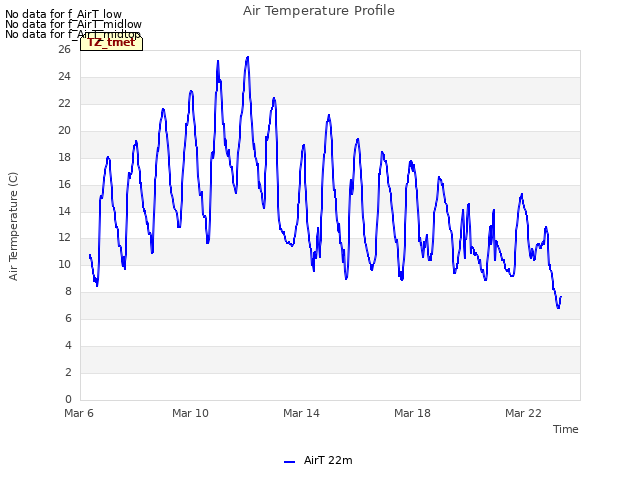 Explore the graph:Air Temperature Profile in a new window
