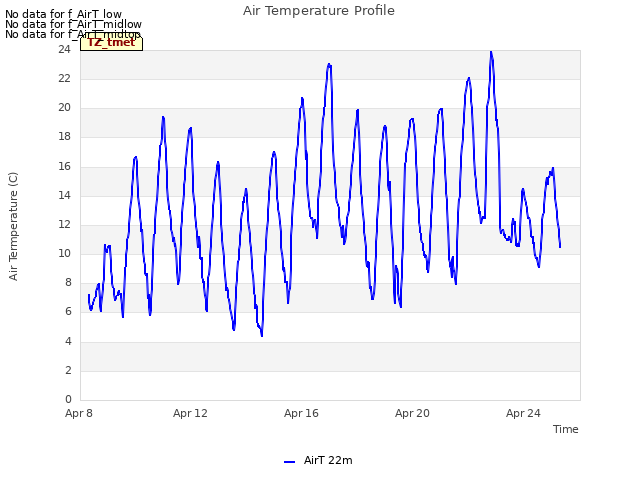 Explore the graph:Air Temperature Profile in a new window