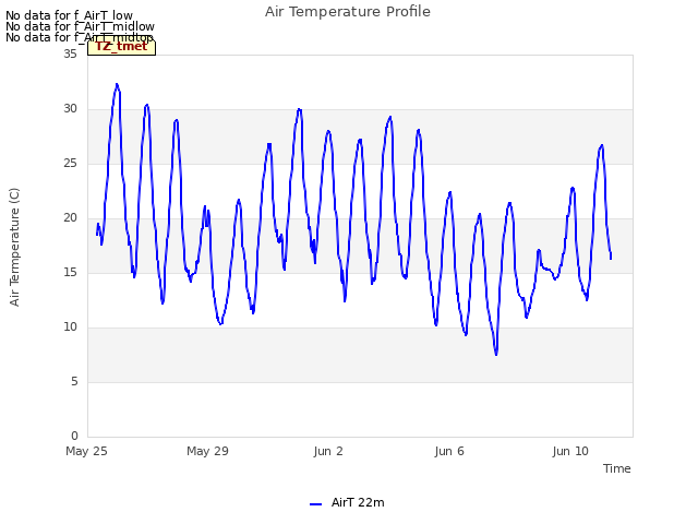 Explore the graph:Air Temperature Profile in a new window