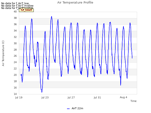 Explore the graph:Air Temperature Profile in a new window