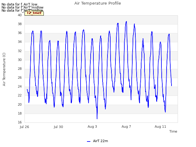 Explore the graph:Air Temperature Profile in a new window