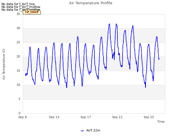 Explore the graph:Air Temperature Profile in a new window