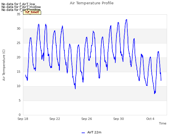 Explore the graph:Air Temperature Profile in a new window